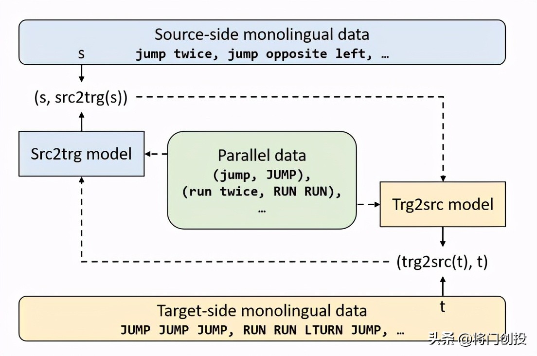 AAAI’21|利用迭代回译技术提高模型的组合泛化能力