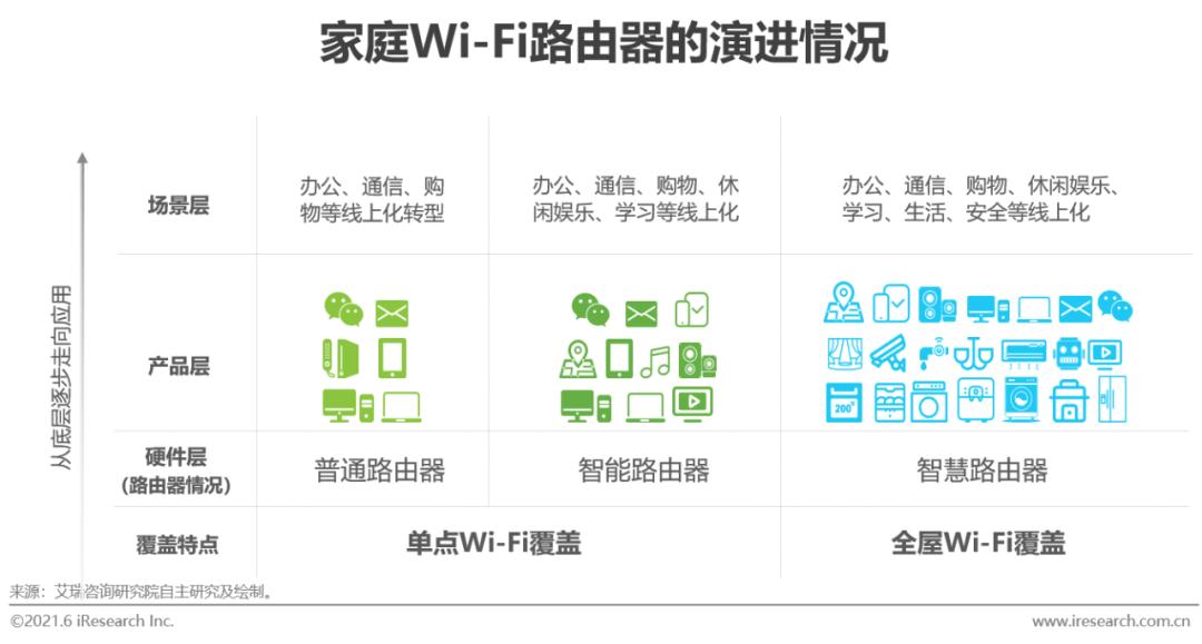 全屋wi-fi市场普及率,全屋wi-fi产品未来发展的发力点