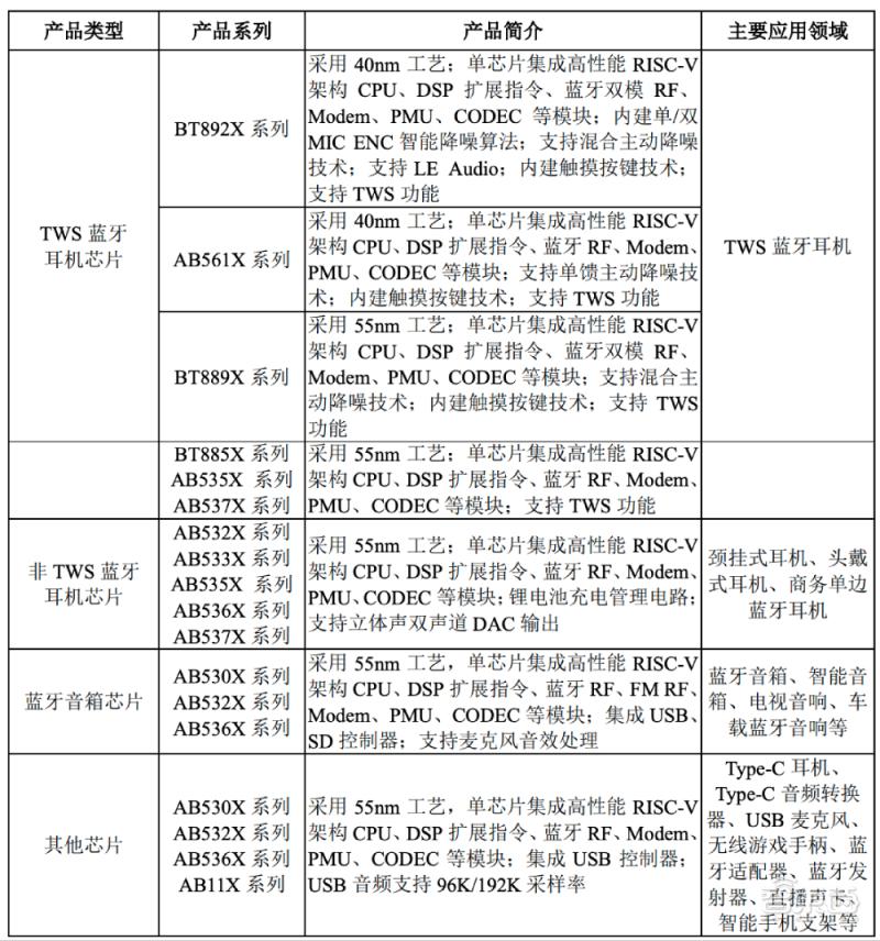 华强北TWS耳机芯片厂商冲上市!主营白牌产品,一年营收飙升2.8亿