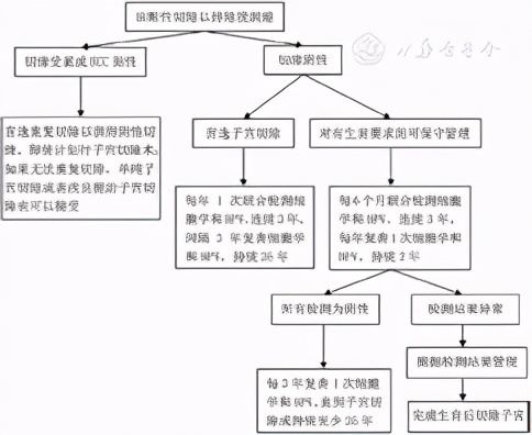 子宫颈癌筛查结果异常人群社区管理专家建议