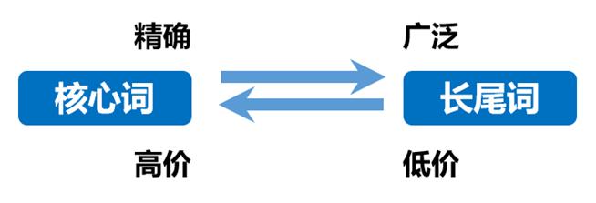 搜狗关键词推广技巧,搜狗搜索推广如何搭建页面