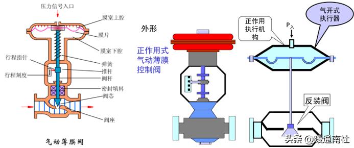 阀门执行器及其应用,阀门执行器的种类和区别