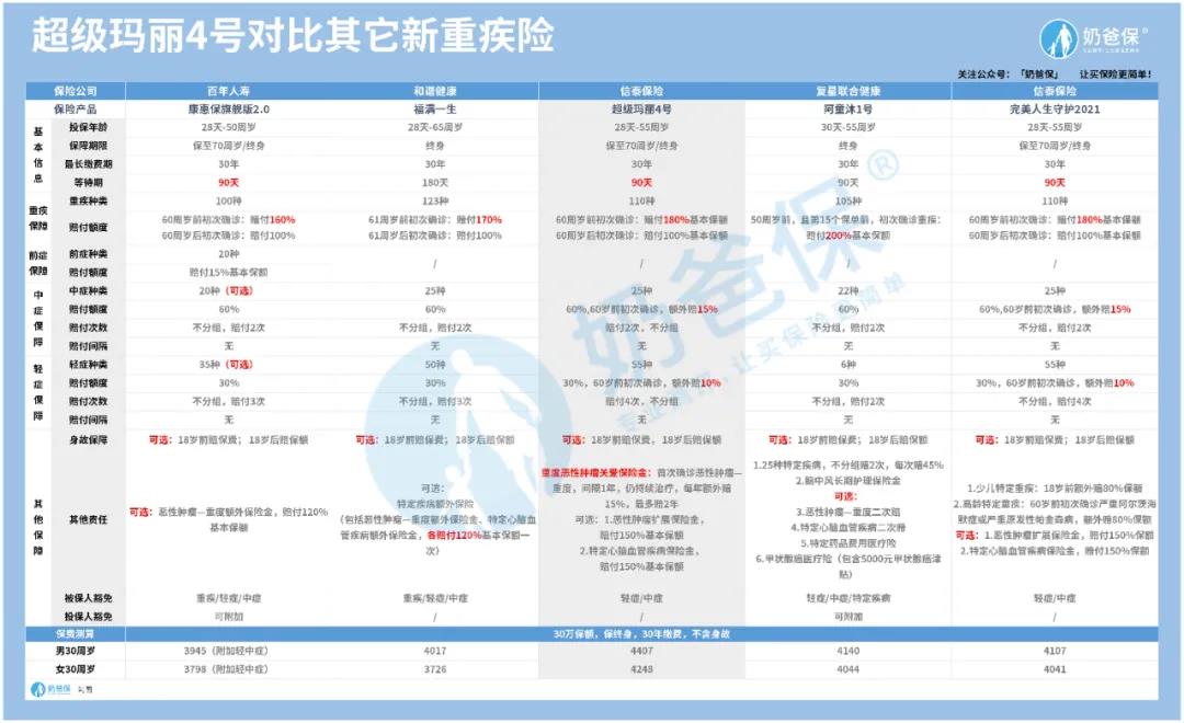 信泰人寿超级玛丽4号重疾险评分 (信泰超级玛丽重疾险)
