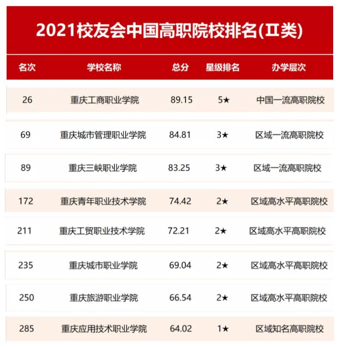 重庆电力高专算什么档次,重庆电力高专院校