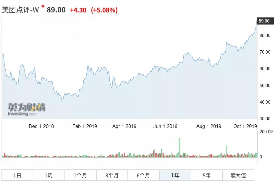美团点评近三年的盈利情况,美团点评多少钱