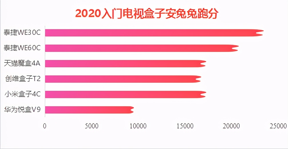泰捷盒子we30c和60c哪个好,泰捷盒子we30c测评