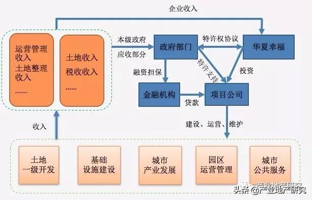 地产的盈利模式有哪些,产业地产盈利模式分析