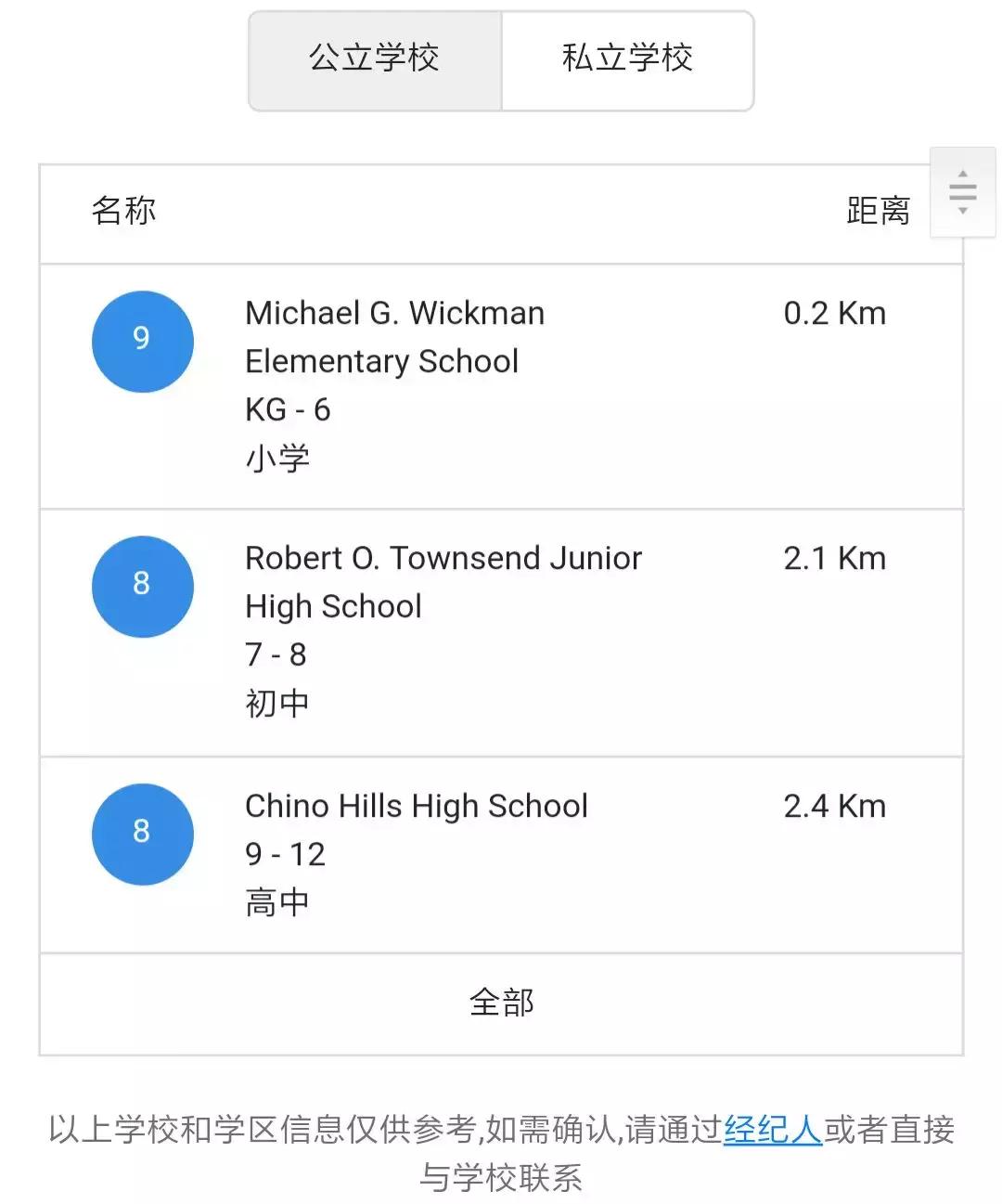 3月全美增19万就业岗,好房难求?四县交汇,学区超赞的奇诺岗了解下