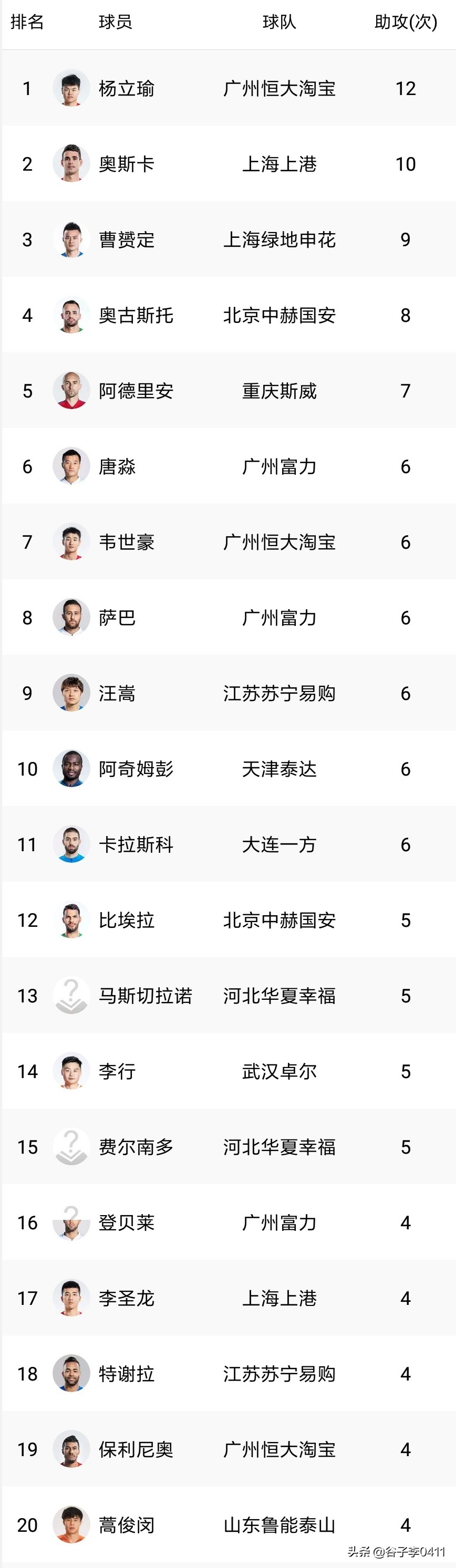 联赛进球助攻双20榜单,五大联赛积分榜射手榜最新