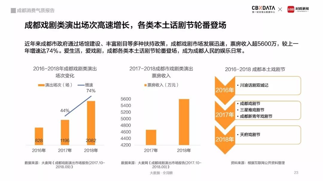 《成都「闲·潮」消费气质图鉴》
