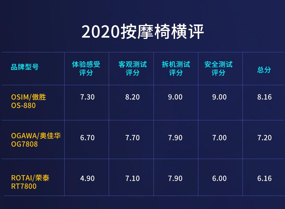 2021口碑最好的按摩椅,2021性价比最高的按摩椅