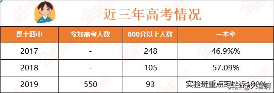 昆明市一级一等中学-昆八、昆十、十四中,高考成绩和录取线