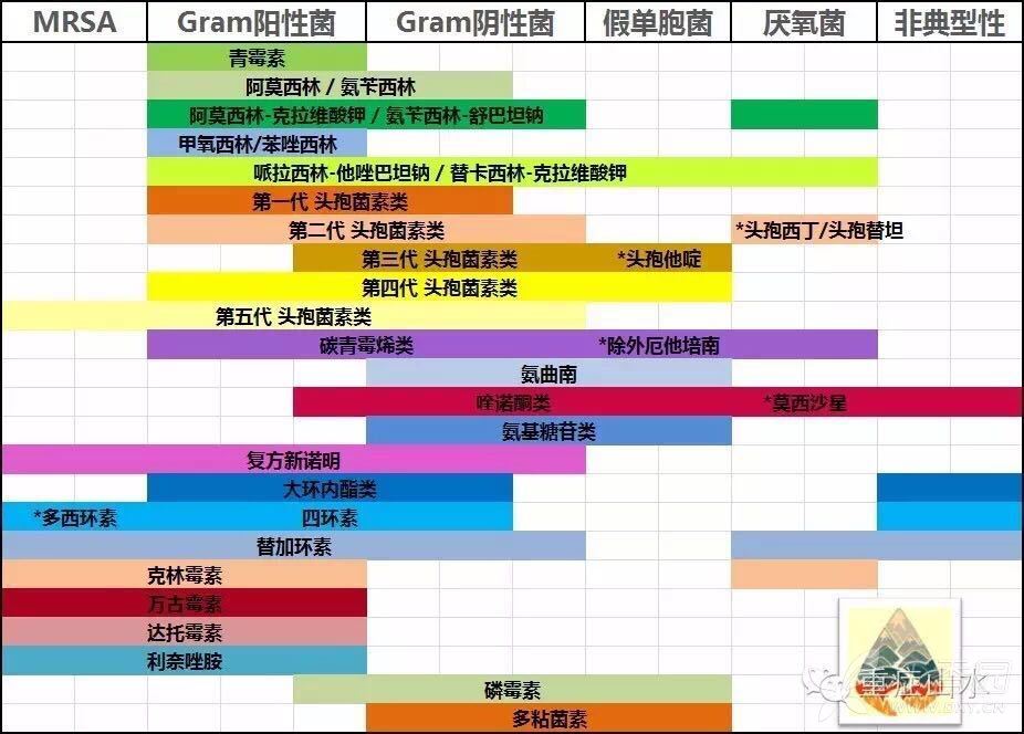 定期复习：各大类型抗生素抗菌谱，看完这个受益匪浅