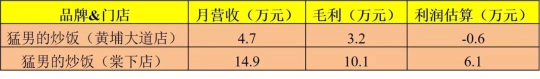 *男猛**的炒饭4年开店300多家，外卖决定门店生死|测评