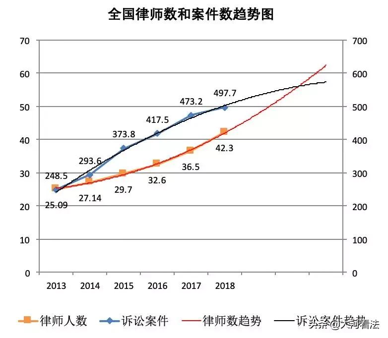 62万！数据告诉你：2022年律师的生存环境有多残酷