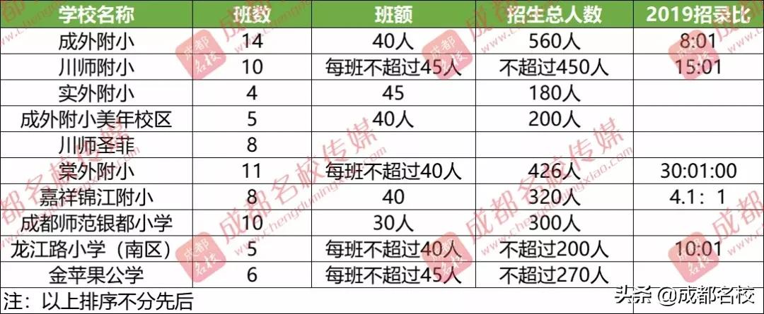 2022成都小升初私立摇号学校,幼升小2021成都私立小学怎么报名