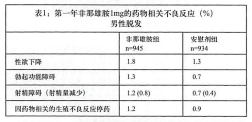 非那雄胺外用什么时候上市,长期服用非那雄胺片有什么副作用