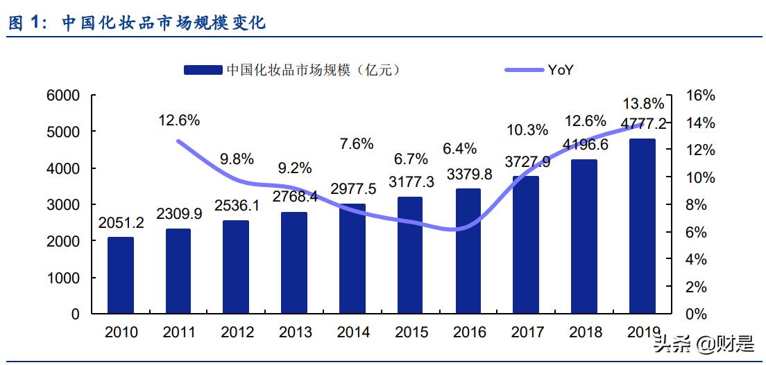 化妆品行业发展现状分析,化妆品行业的现状和发展趋势图表