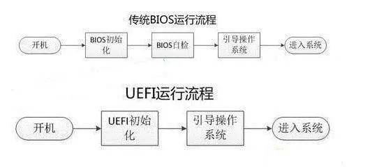 bios的uefi和传统模式,uefi与传统bios的区别