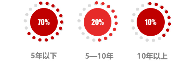 猎头行业的现状和发展前景,中国猎头行业现状