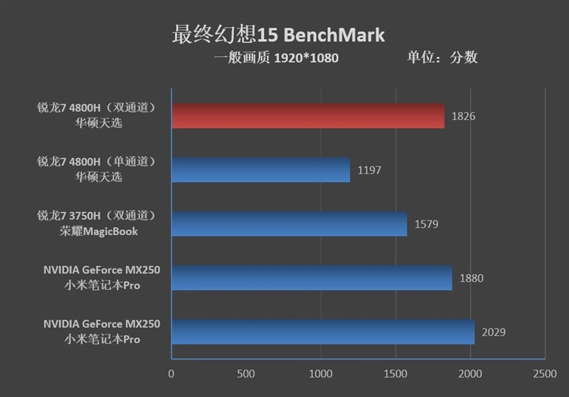 锐龙r7-4800h笔记本推荐,华硕锐龙7nm笔记本测试