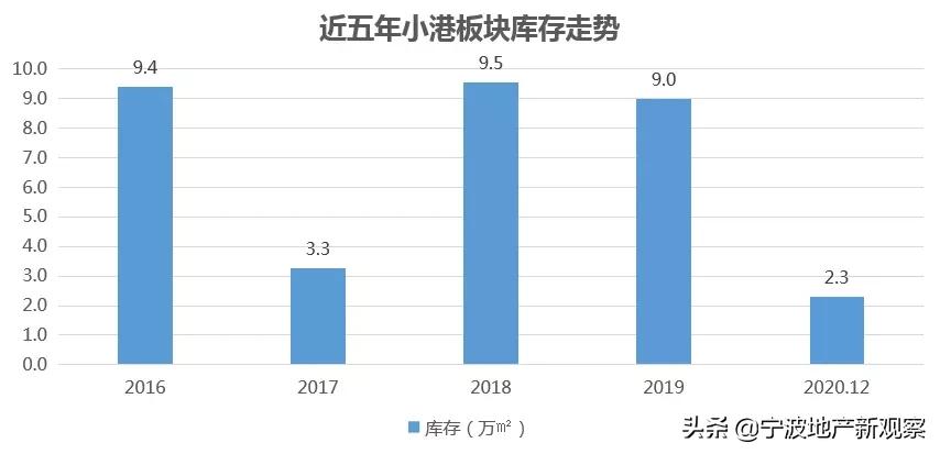 即将破2的小港,还有多少后劲?