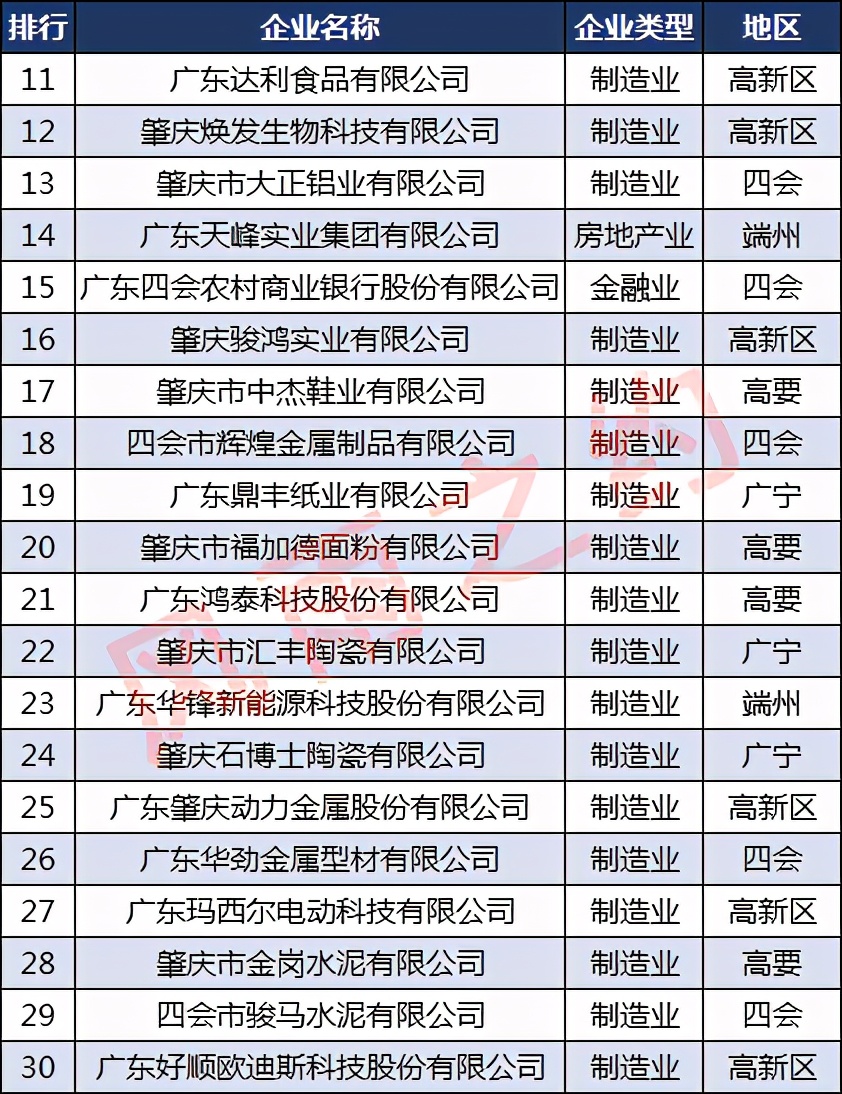 肇庆民营50强,肇庆市企业100强名单