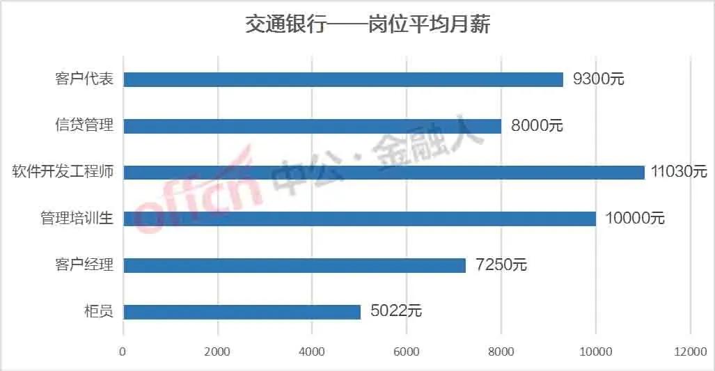 金华银行柜员工资待遇怎么样,苏州银行柜员工资待遇怎么样