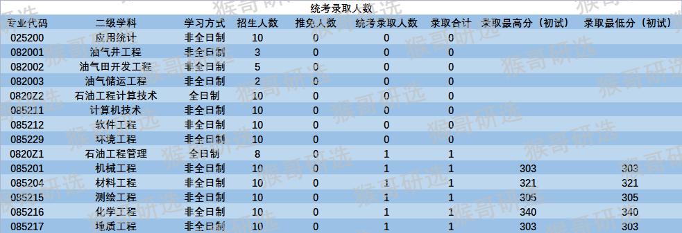 西南石油大学怎么样呢?哪些专业比较好考?
