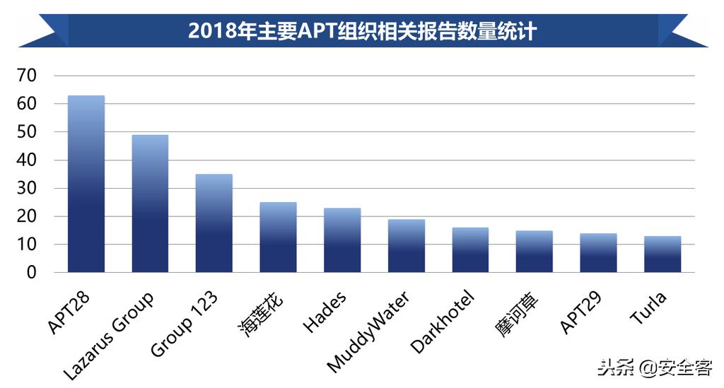 全球性威胁和挑战,全球高级持续性威胁