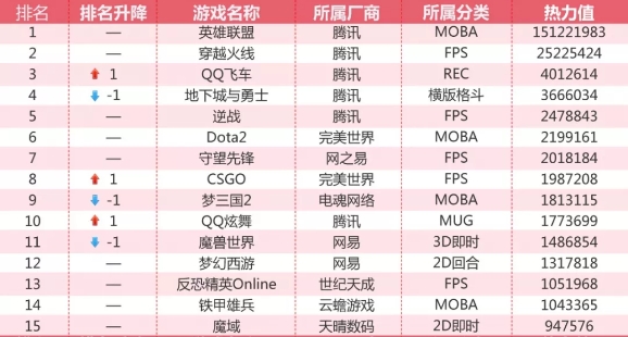 11月网吧热游排行：英雄联盟依然第一，DNF仅排第四