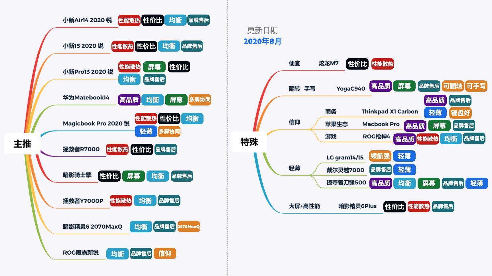 新手如何买笔记本电脑干货,新手小白如何买笔记本电脑