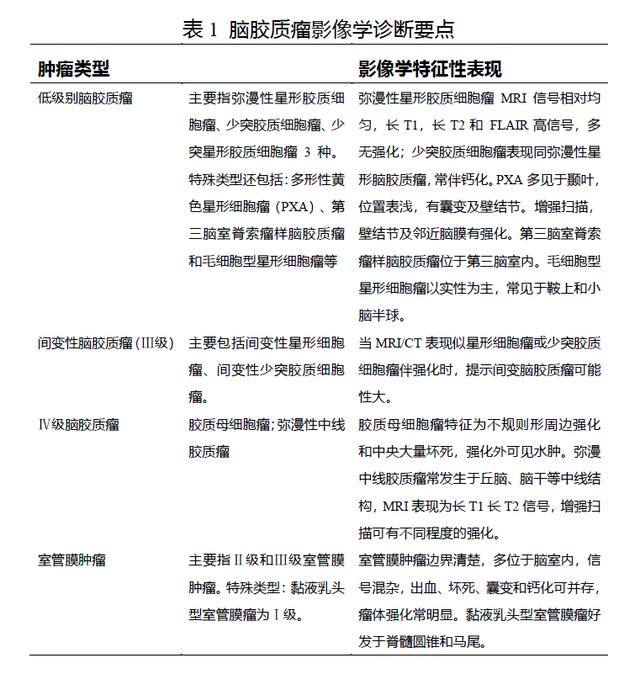 脑胶质瘤诊疗规范2018年,脑胶质瘤诊疗规范2018年版