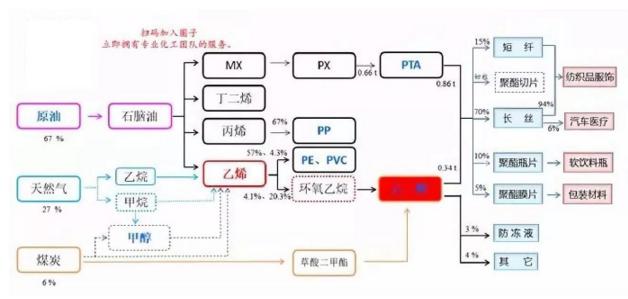 梳理ppt思路,pta甲醇产业链
