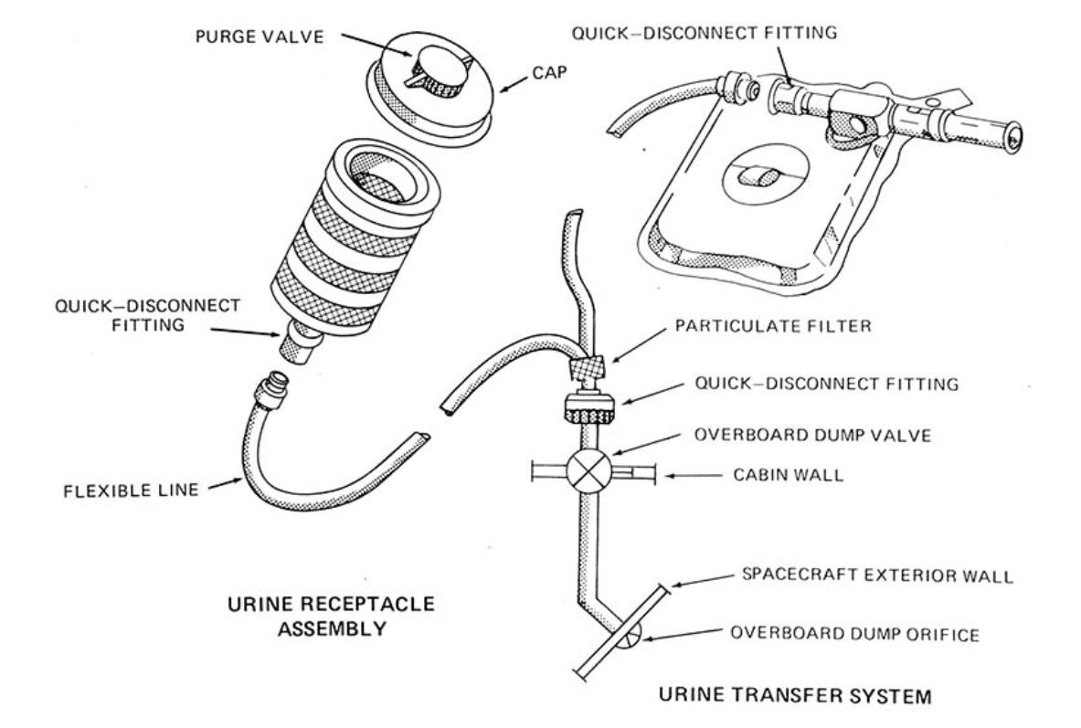 宇航员上厕所在太空怎么上,早期航天员在太空怎么上厕所