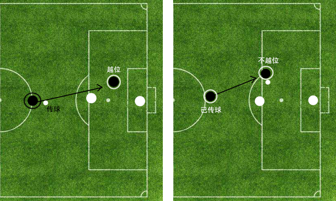 解释越位的构成条件及判罚,“越位”规则来历讲解