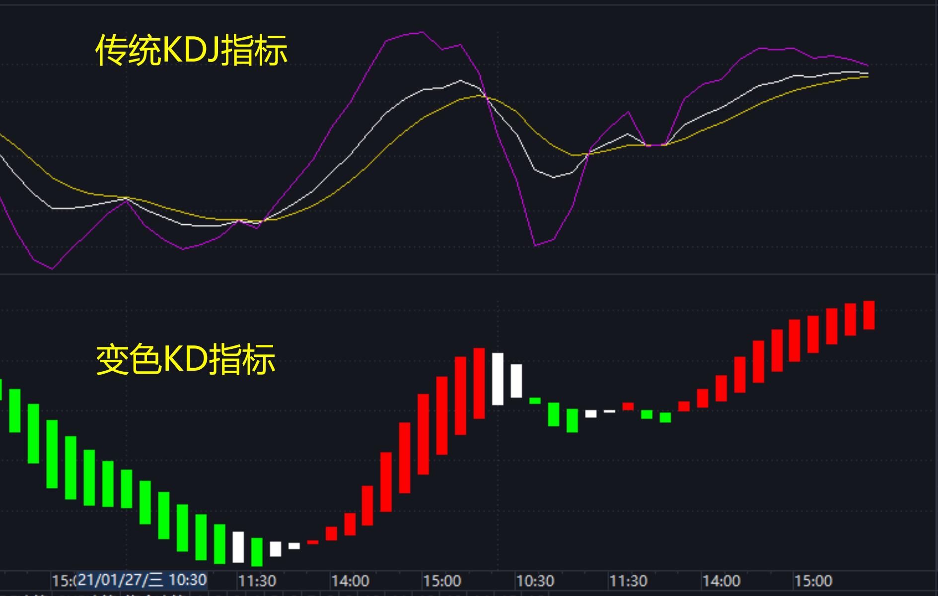手机版kd变色指标源码,变色kd指标公式源码