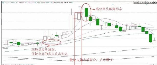 穿头破脚k线形态什么意思,强势看涨K线形态