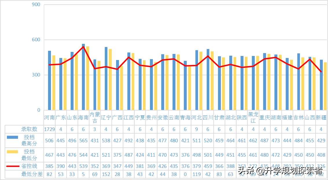 该校原隶属于河南省财政厅，分数低就业好毕业生进入银行税务单位