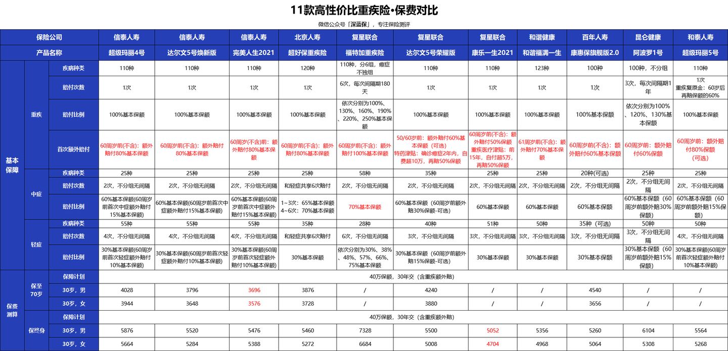 2021目前公认最便宜最好的重疾险,年轻人目前比较好的重疾险推荐