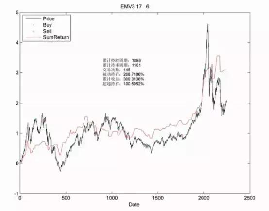 emv指标使用技巧,emv指标优化