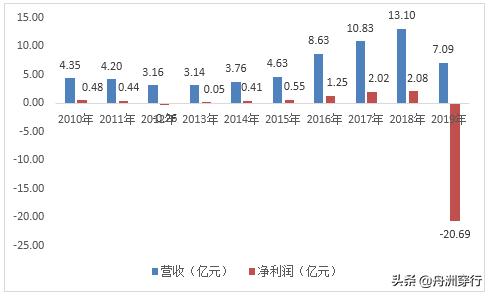亚太药业2019年的成本费用净利率,亚太药业为什么一直跌