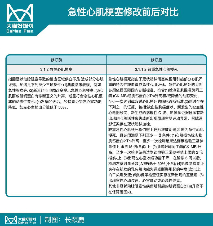 13年改一回！重疾险要变天，还没买的你慌了么……