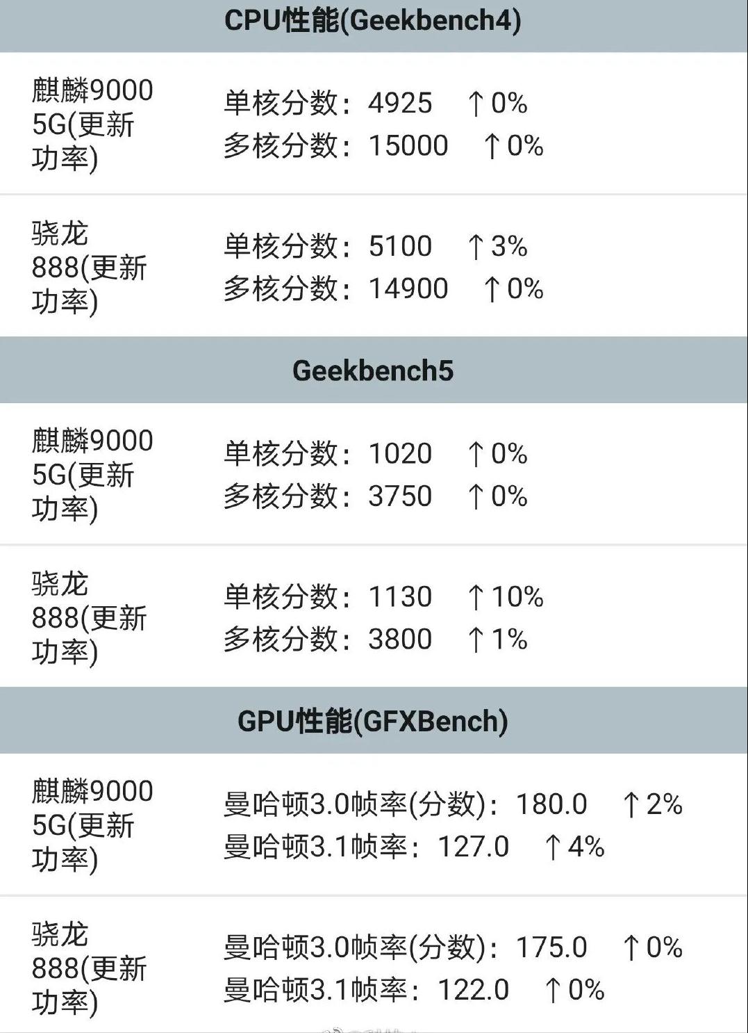 天玑1200骁龙888和麒麟9000哪个好,华为p50pro麒麟9000和骁龙888