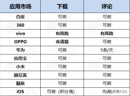 【乐享ASO学堂】APP的*载下**好评，刷or不刷？
