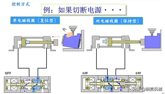 浙江进口电磁阀分类,费斯托电磁阀的分类