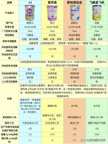 爱荷美奶粉跟飞鹤星飞帆哪个好点,飞鹤星飞帆奶粉图片3段最新