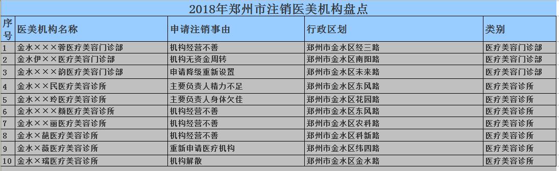 医美机构如何在2022年转型破局,郑州医美机构名单