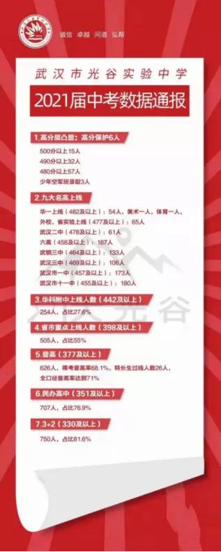 光谷四初喜报名单,光谷中考喜报名单