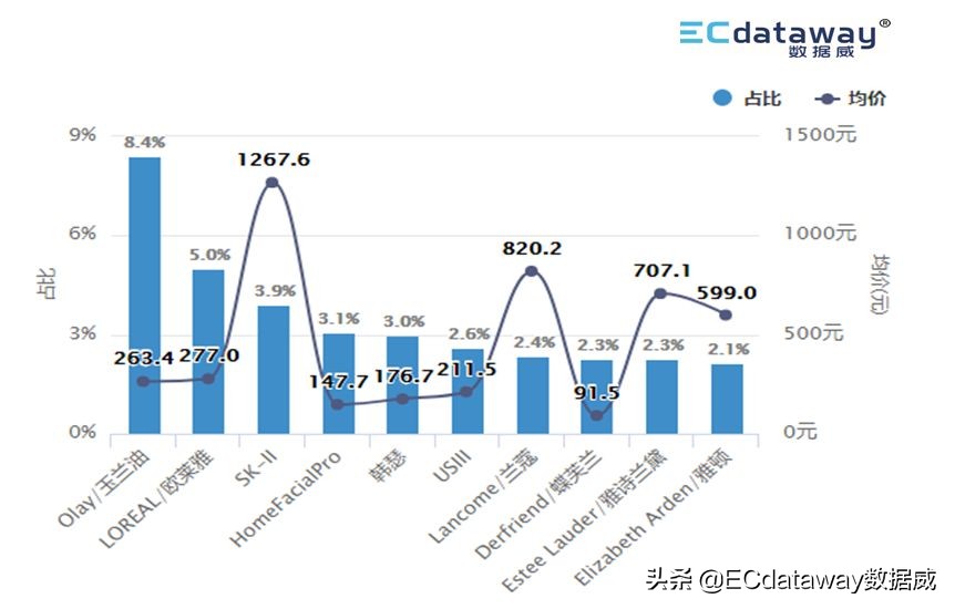 数据威的核心产品有哪些,护肤彩妆趋势分析图解